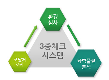 3중체크 시스템 설명 이미지